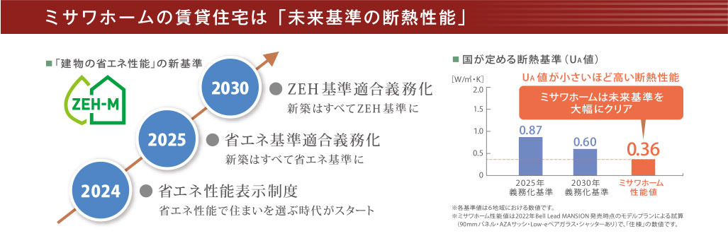 未来基準の断熱性能