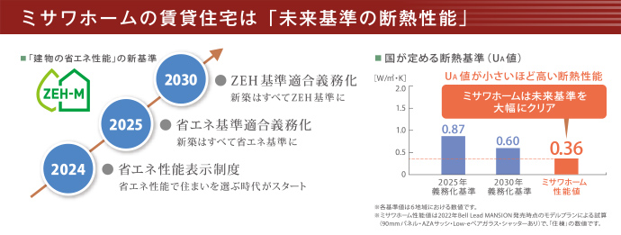 未来基準の断熱性能