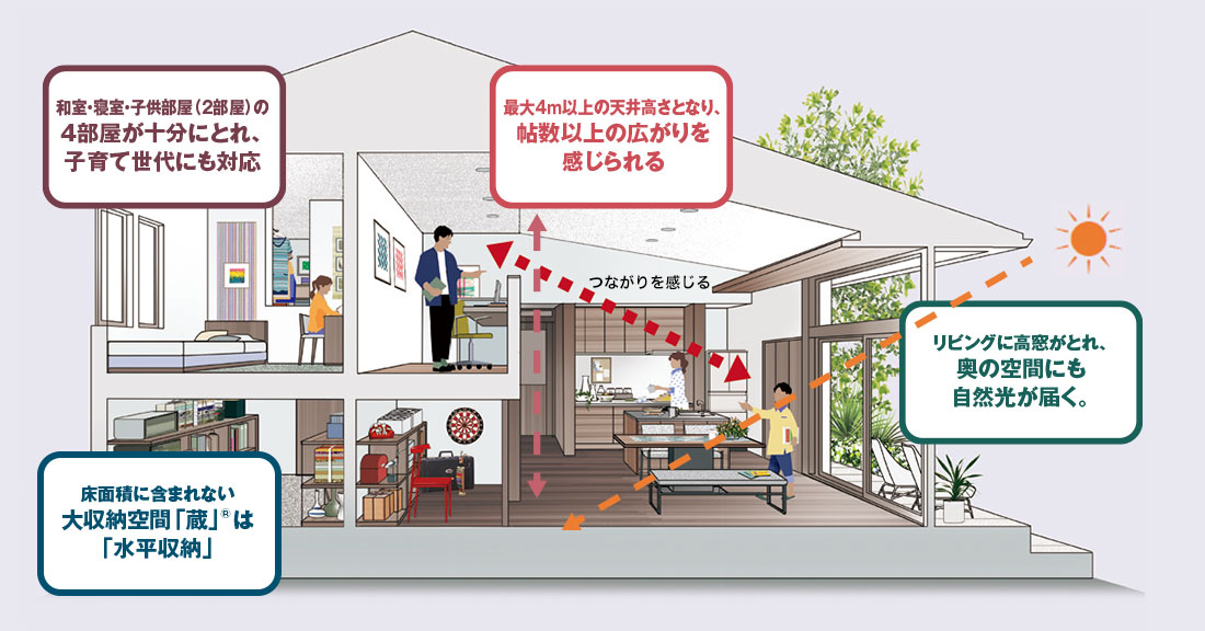 蔵のある平屋 断面図