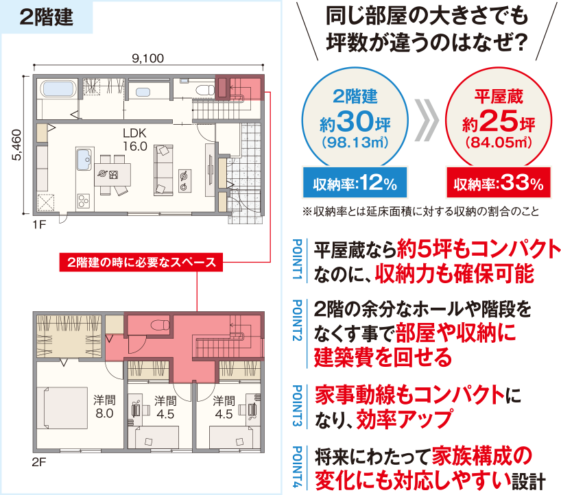 2階建て例